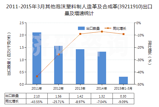 2011-2015年3月其他泡沫塑料制人造革及合成革(39211910)出口量及增速統(tǒng)計 2011-2015年3月其他泡沫塑料制人造革及合成革(39211910)出口量及增速統(tǒng)計